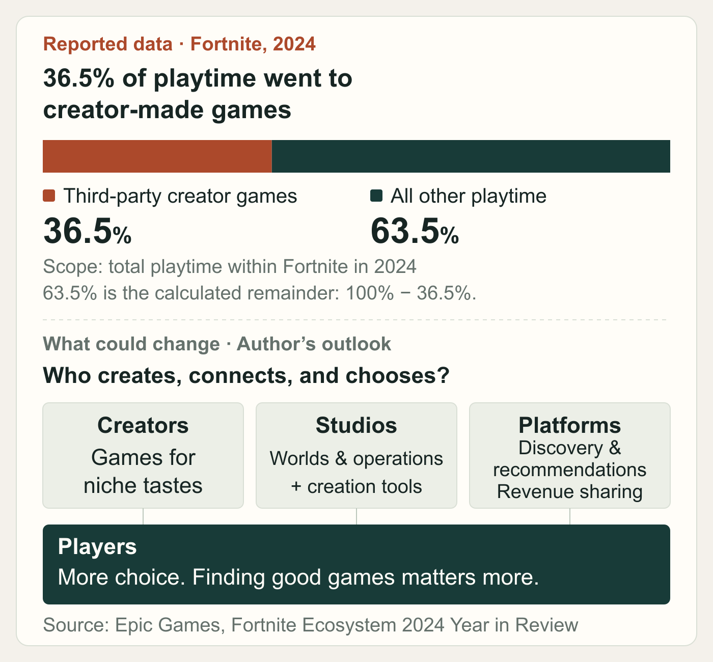 Fortnite playtime in 2024: creator-made games accounted for 36.5%; the remaining playtime was 63.5%. The author’s outlook: creators make games for specific tastes, studios provide worlds, live operations and creation tools, and platforms handle discovery, recommendations and revenue sharing. Players gain more choice, making it more important to find the right games.
