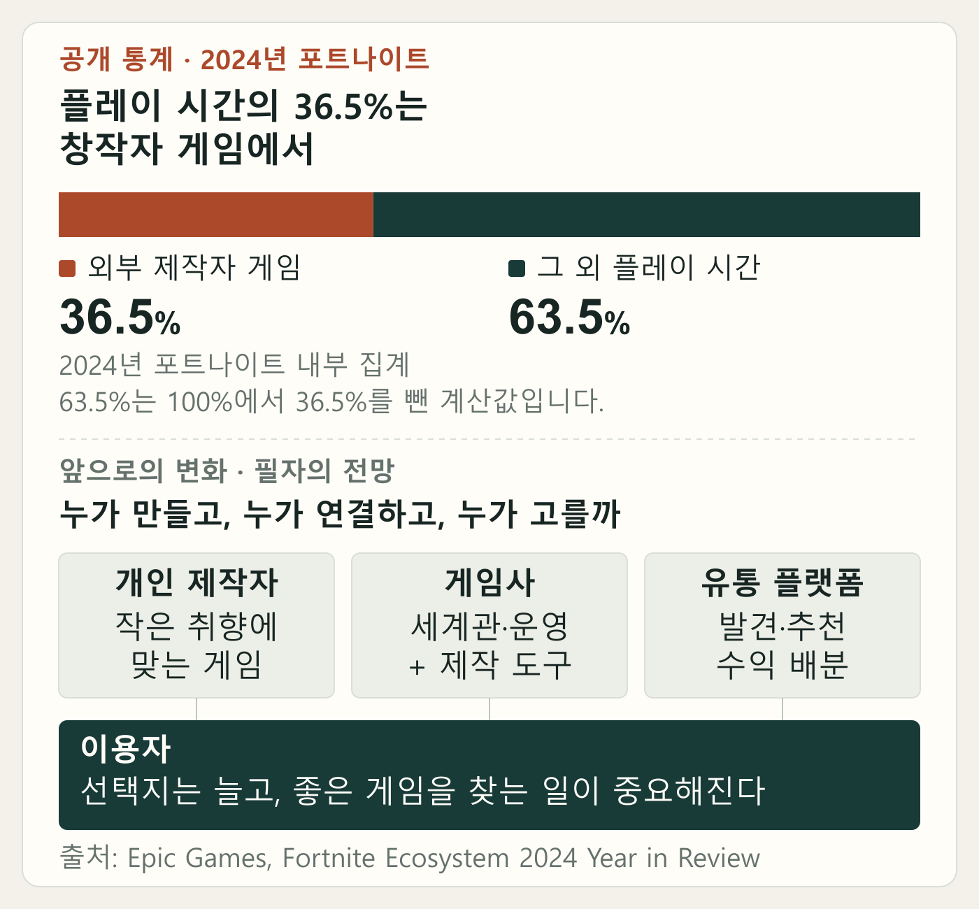 게임 창작의 공개 통계와 앞으로의 역할 변화 2024년 포트나이트 플레이 시간: 외부 제작자 게임 36.5%, 그 외 63.5%. 전망: 개인 제작자는 취향에 맞는 게임, 게임사는 세계관과 운영 및 제작 도구, 유통 플랫폼은 발견과 추천 및 수익 배분을 맡는다. 이용자의 선택지가 늘고 좋은 게임을 찾는 일이 중요해진다.