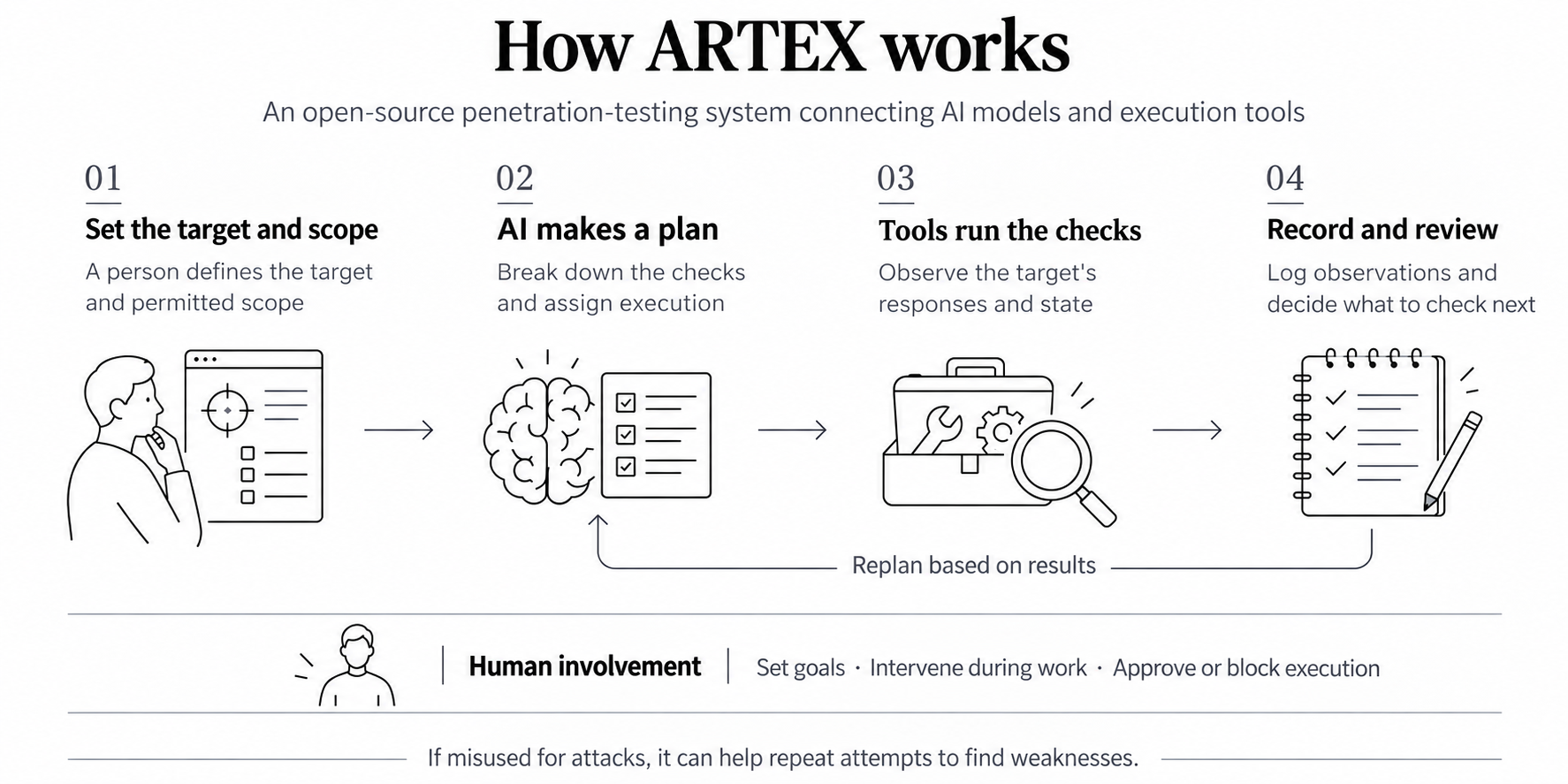 ARTEX: planning, execution and review ARTEX workflow: a person sets the target and permitted scope; AI plans; tools run checks; observations are recorded and reviewed. Results feed back into planning, with human intervention and approval controls.