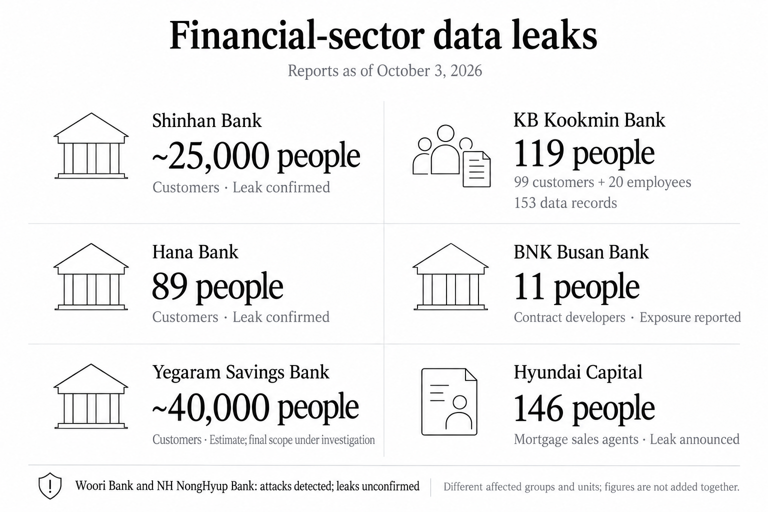 Personal-data leaks by financial institution Reported affected people: Shinhan about 25,000 customers; KB Kookmin 99 customers and 20 employees; Hana 89 customers; BNK Busan 11 contract developers; Yegaram about 40,000 customers, estimated; Hyundai Capital 146 mortgage sales agents. Figures are not added together.