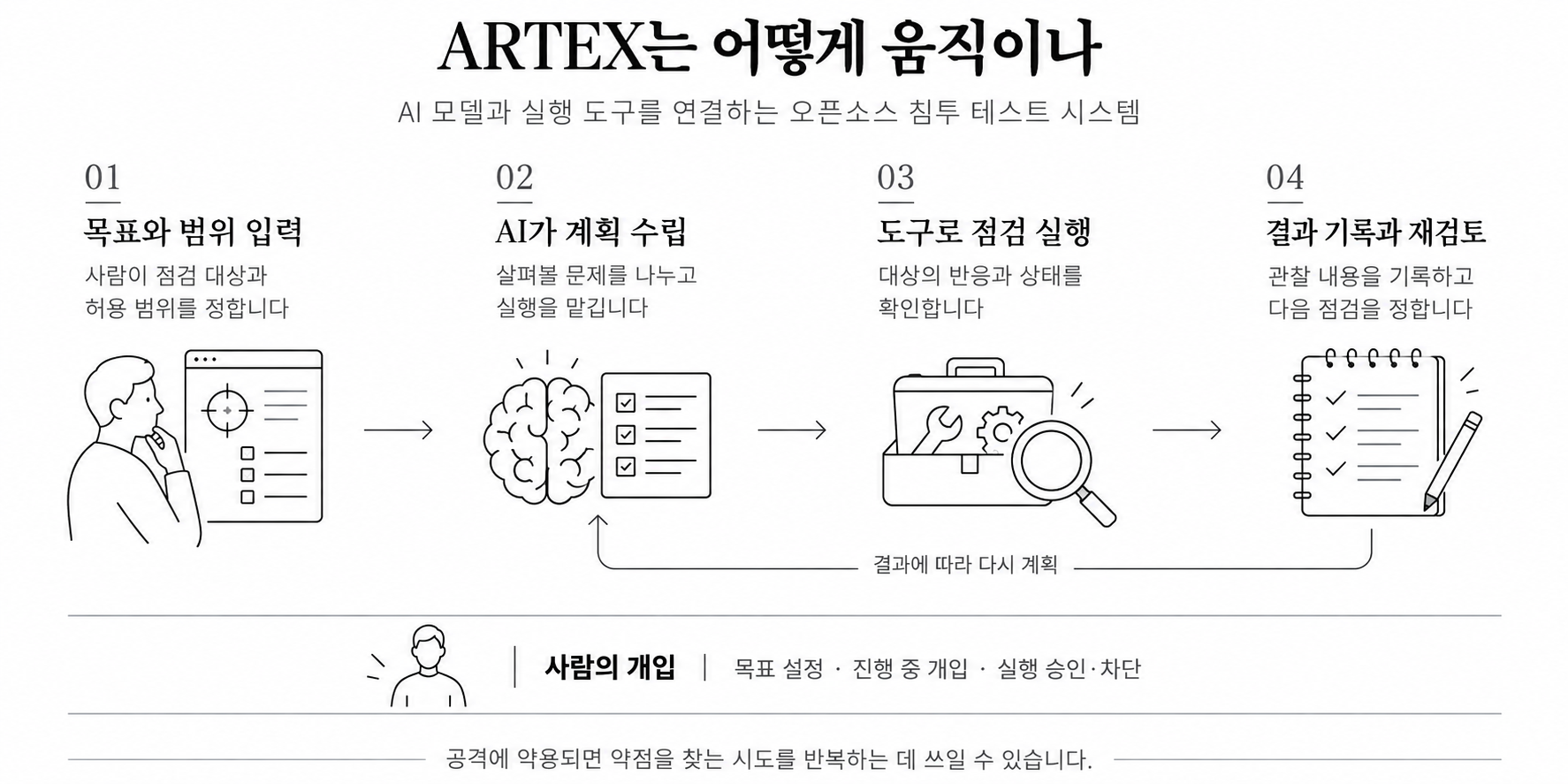 ARTEX의 계획·실행·재검토 구조 ARTEX의 목표 설정, AI 계획, 도구 실행, 결과 기록과 재계획 흐름을 보여주는 인포그래픽