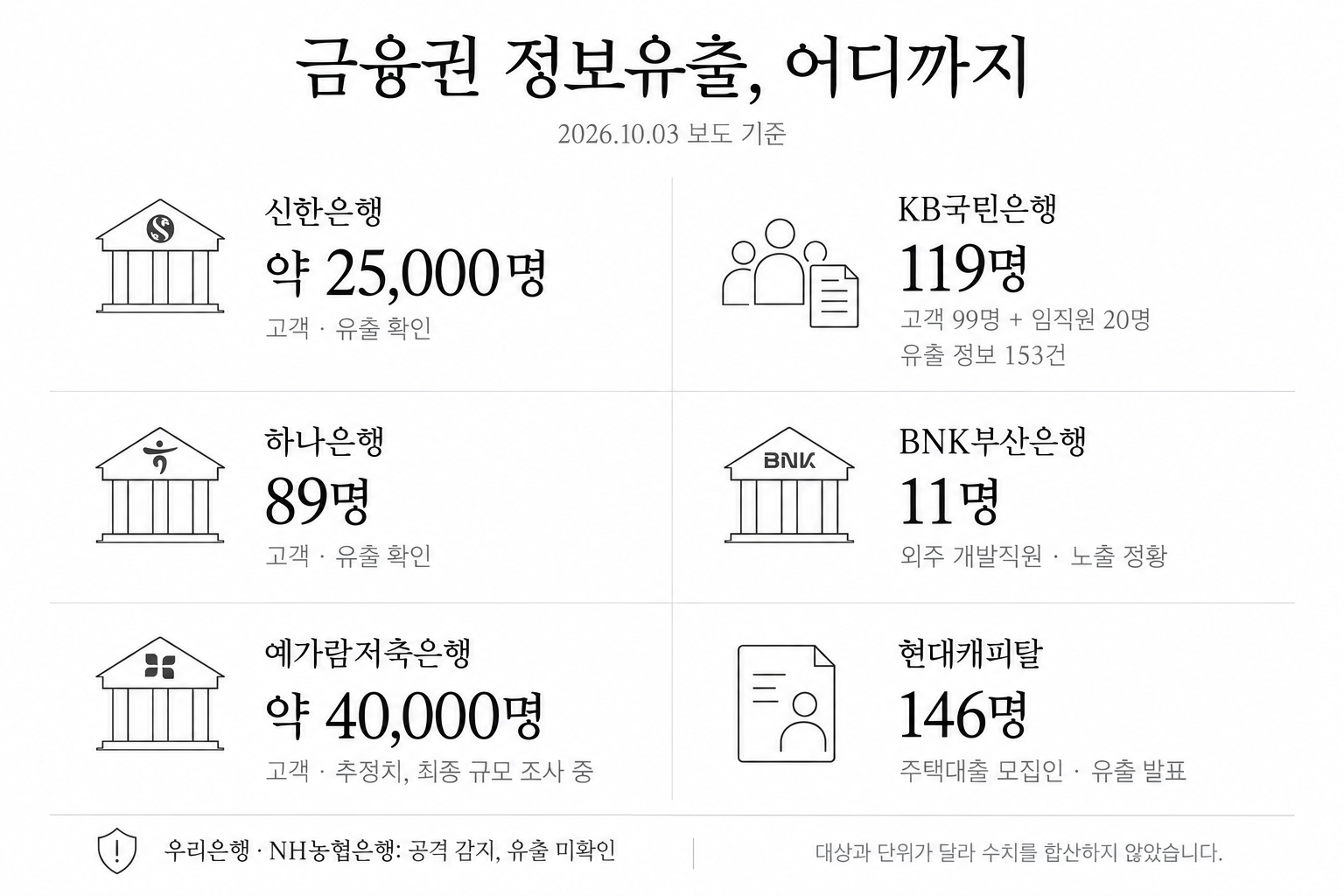 금융회사별 개인정보 유출 현황 금융회사 여섯 곳의 개인정보 유출 인원과 대상, 조사 상태를 비교한 인포그래픽