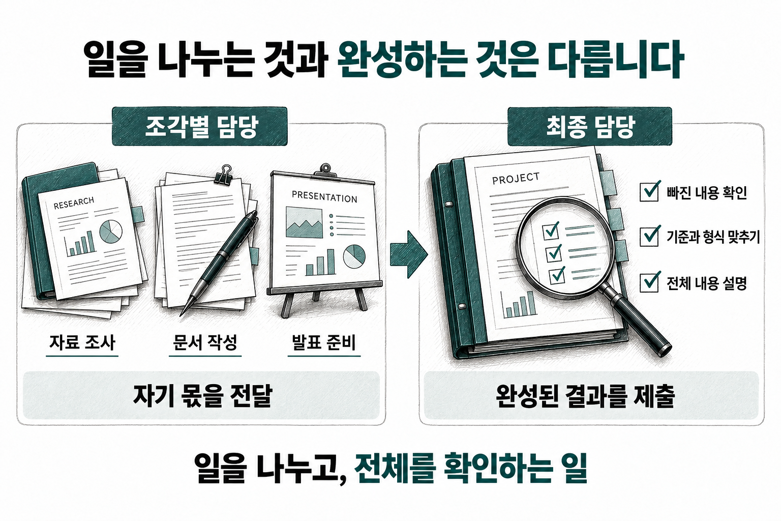 조별과제에서 팀장이 맡던 조율이 AI 업무에서도 생깁니다. 일을 나누는 것과 완성하는 것은 다릅니다. 조각을 맡은 사람과 결과 전체를 책임지는 사람의 역할 차이.