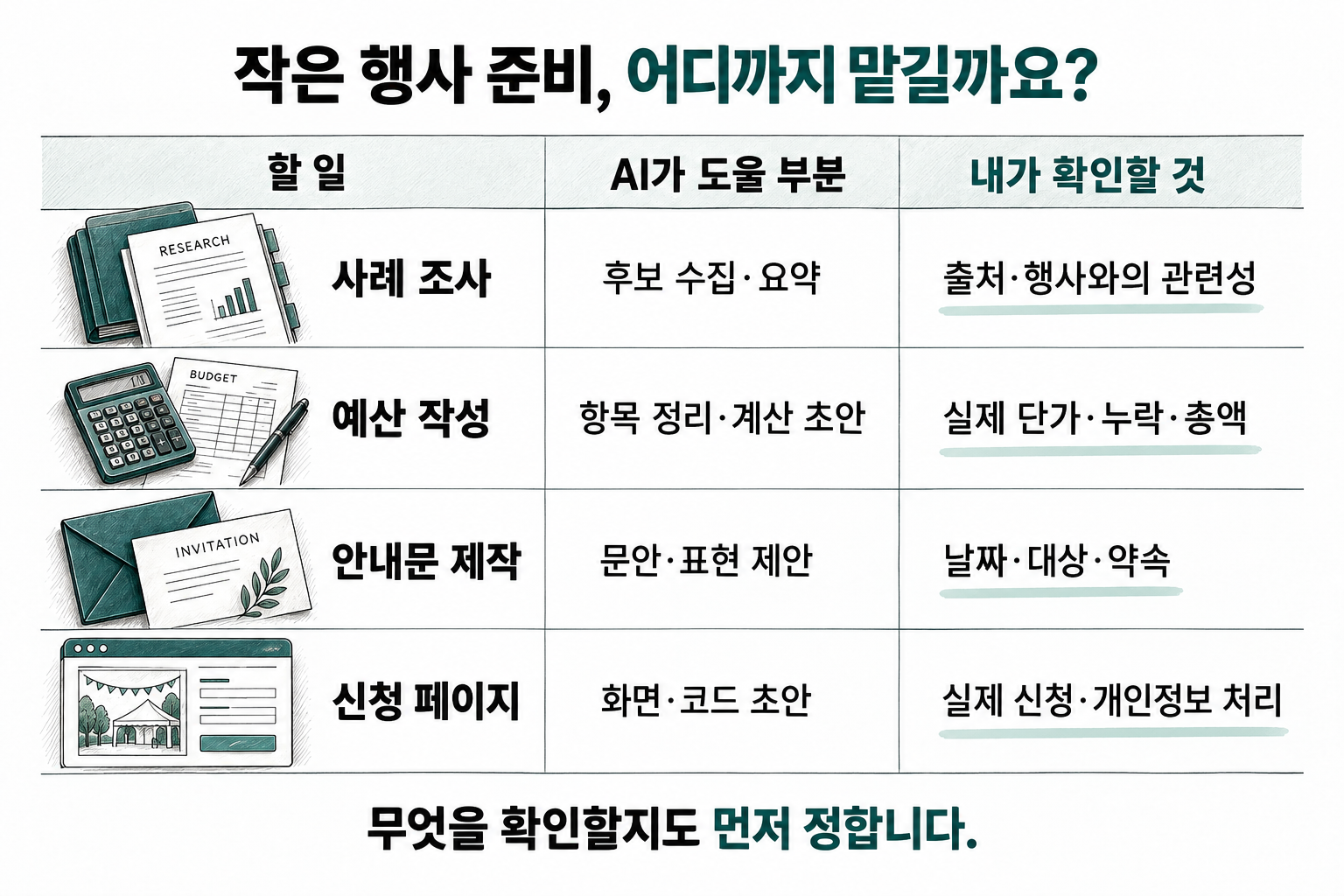 작업을 맡기기 전에, 무엇을 확인할지도 정합니다. 작은 행사 준비, 어디까지 맡길까요?. AI가 도울 수 있는 작업과 사람이 확인할 항목을 나란히 봅니다.