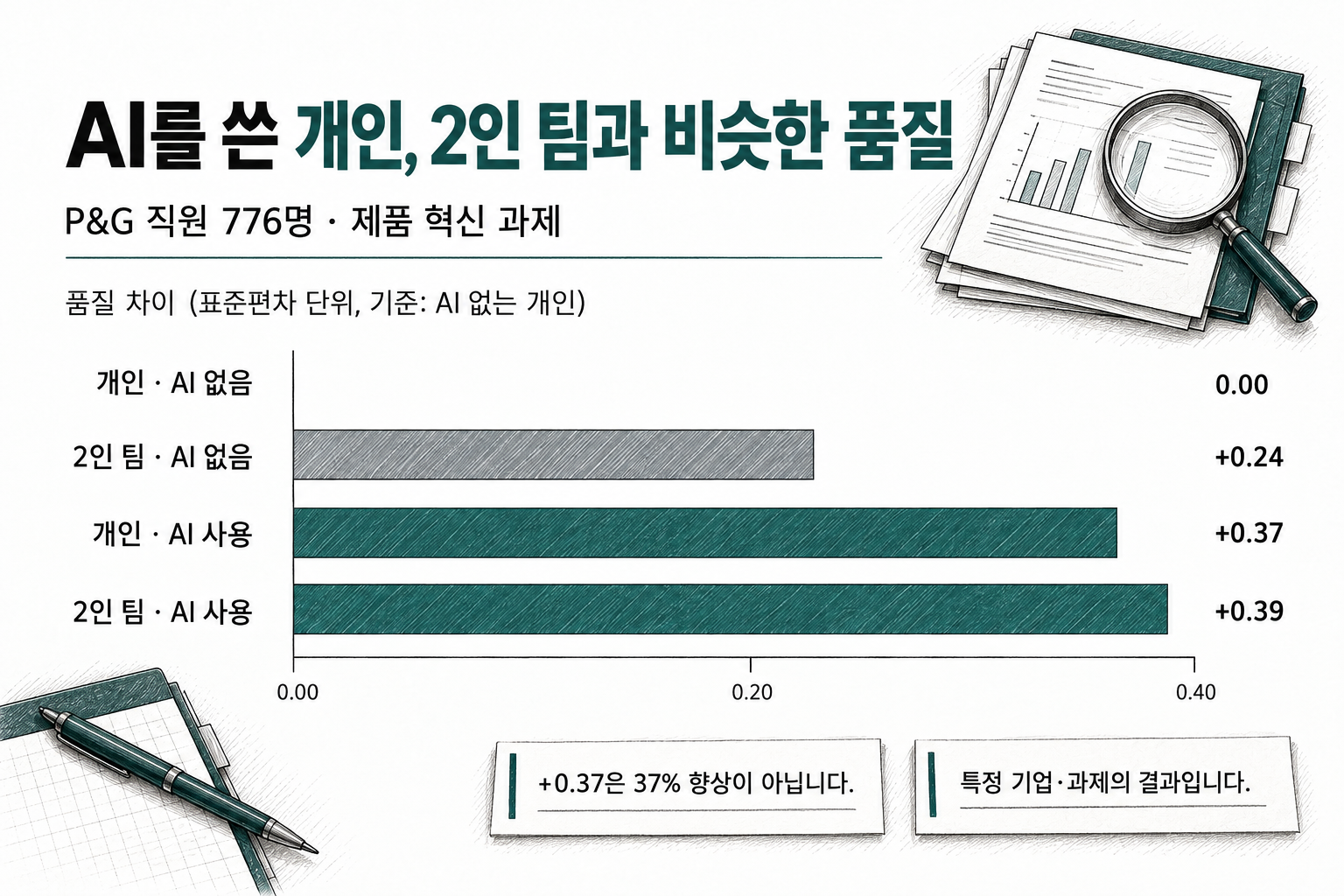 이 실험은 AI가 협업의 일부 이점을 개인에게 제공할 가능성을 보여줍니다. AI를 쓴 개인, 2인 팀과 비슷한 품질. P&G의 제품 아이디어 실험에서 보고한 결과 품질 차이. P&G 직원 776명. 품질 차이(표준편차): AI 없는 개인 0.00, AI 없는 2인 팀 +0.24, AI 사용 개인 +0.37, AI 사용 2인 팀 +0.39.
