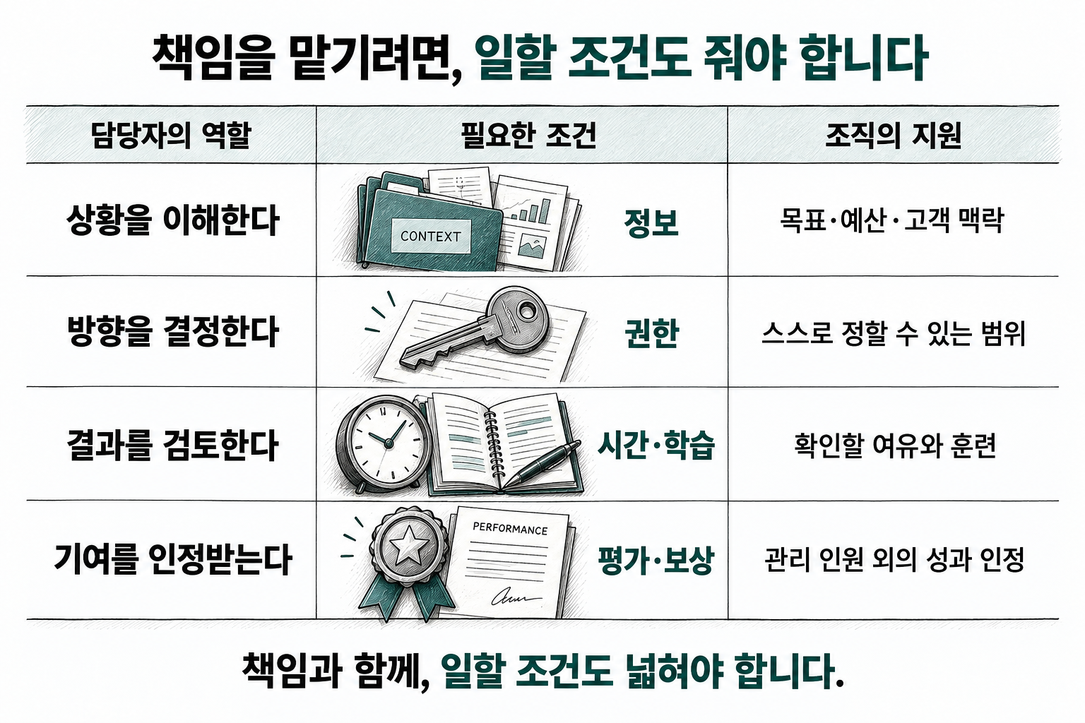 책임의 확대는 정보·권한·지원의 확대와 함께 가야 합니다. 책임을 맡기려면, 일할 조건도 줘야 합니다. 담당자의 책임과 조직이 제공해야 할 지원을 연결합니다.