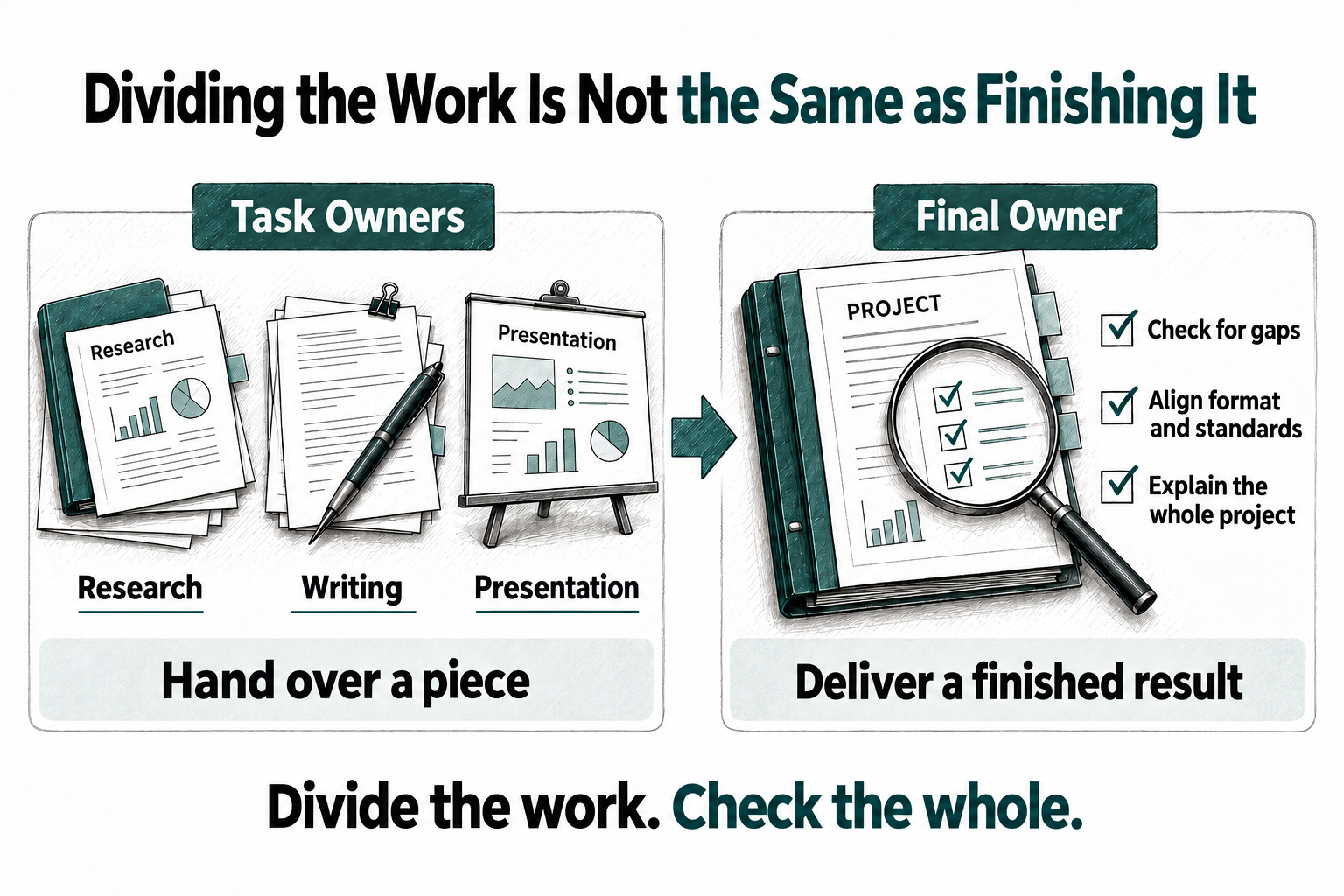 Divide the work. Check the whole. Dividing the Work Is Not the Same as Finishing It. Task owners hand over individual pieces; the final owner checks gaps, aligns standards, and explains the complete project.