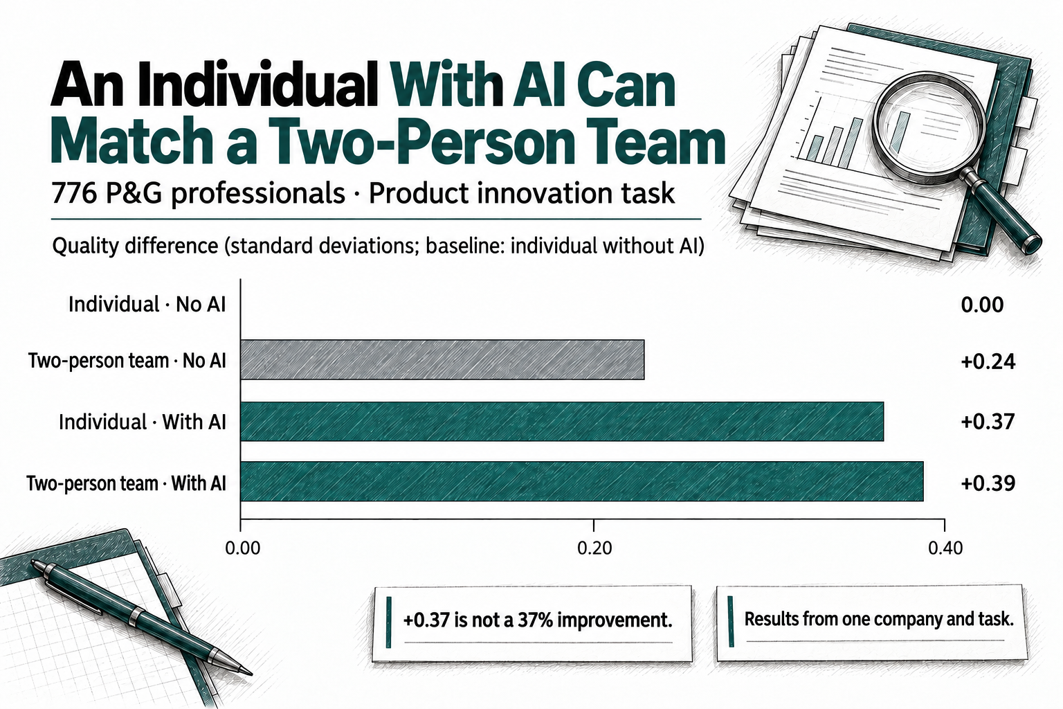The experiment suggests AI can give individuals some of the benefits of collaboration. An Individual With AI Can Match a Two-Person Team. P&G experiment with 776 professionals. Quality differences relative to an individual without AI: individual without AI 0.00; two-person team without AI +0.24; individual with AI +0.37; two-person team with AI +0.39. Units are standard deviations, not percentages.
