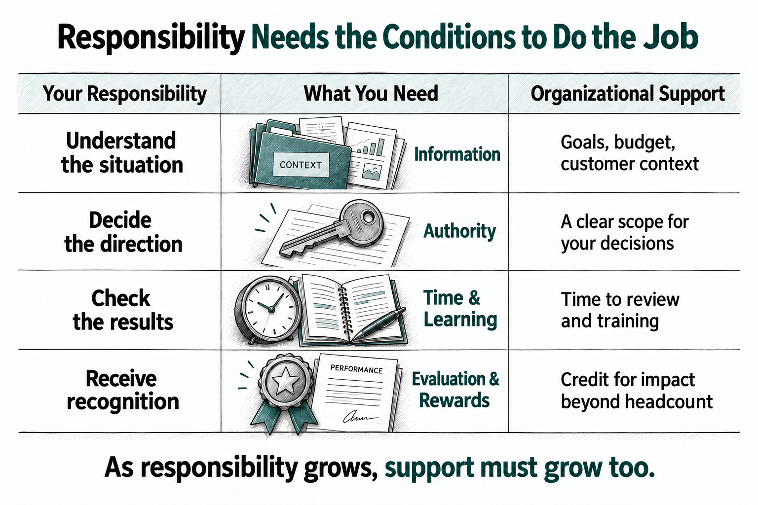 As responsibility grows, the conditions to do the work must grow too. Responsibility Needs the Conditions to Do the Job. Connect responsibility to information, authority, time and learning, and evaluation and rewards.