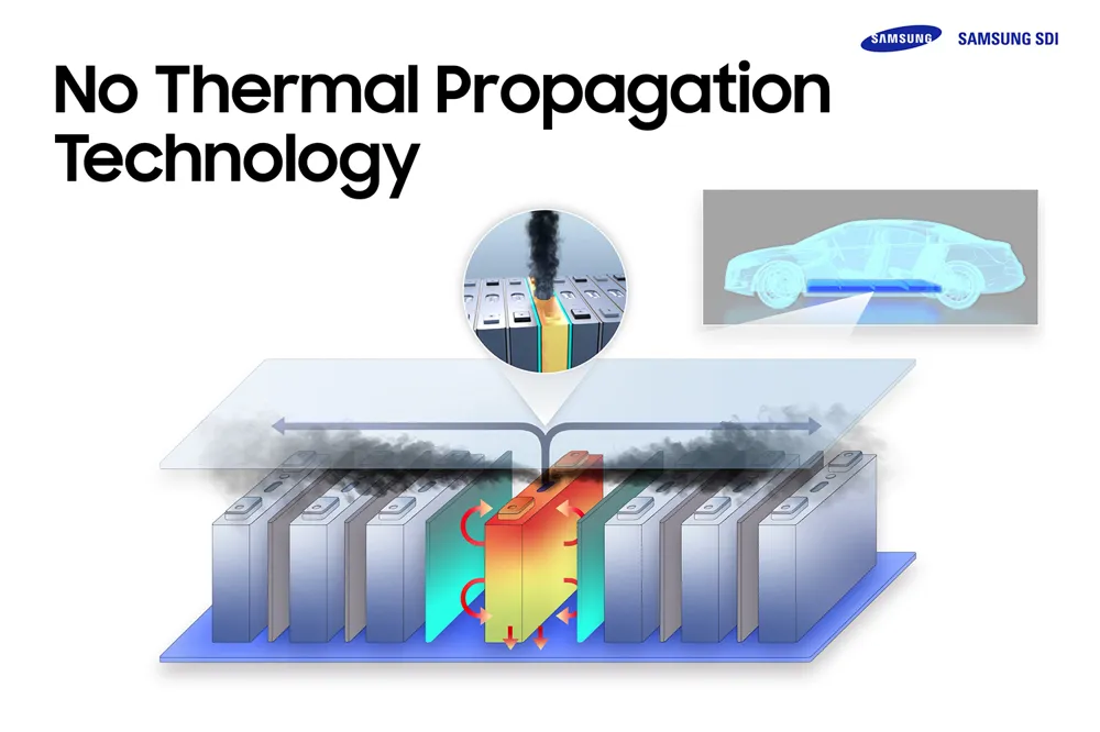 No Thermal Propagation Technology