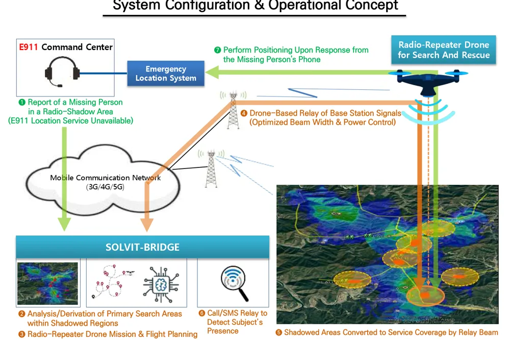 SOLVIT-BRIDGE: 인명 구조 사각지대 신속 탐색 기술